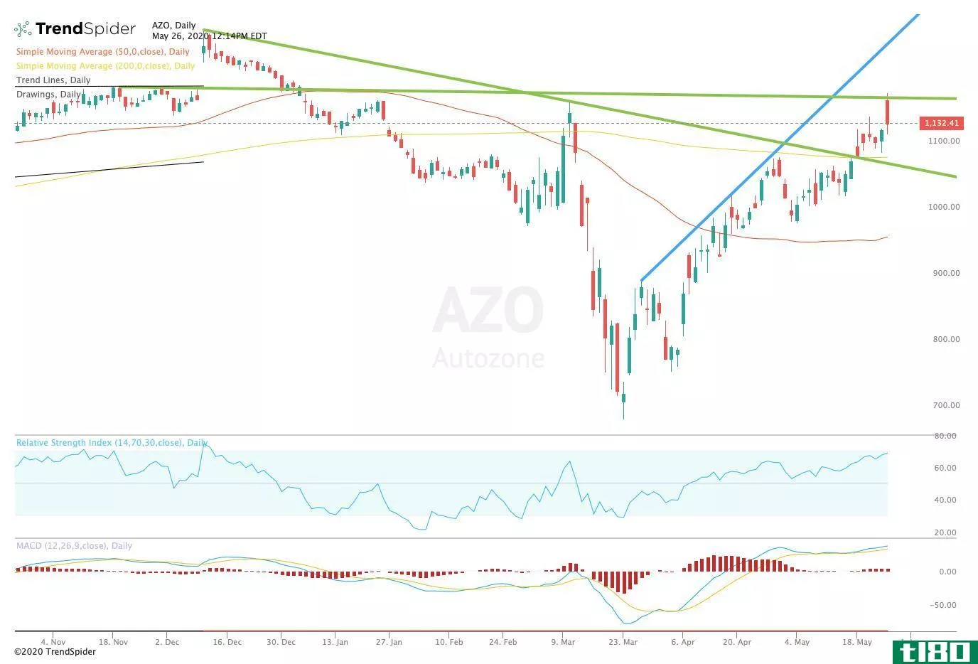 Chart showing the share price performance of AutoZone, Inc. (AZO)
