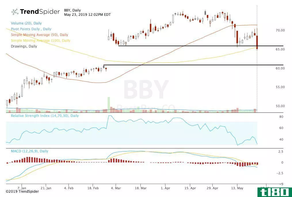 Technical chart showing the share price performance of Best Buy Co., Inc. (BBY)