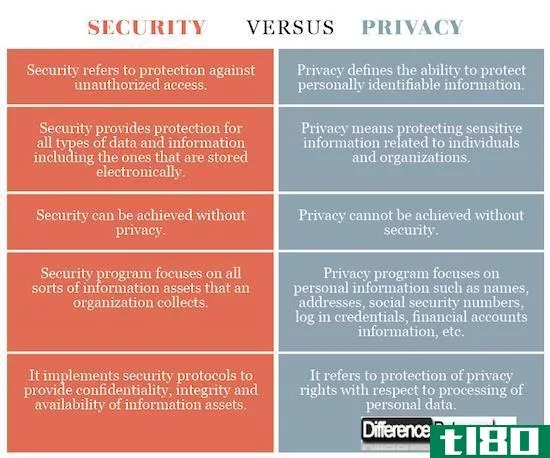 安全(security)和隐私(privacy)的区别