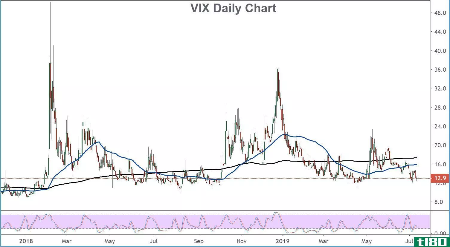 Chart showing the share price performance of the CBOE Volatility Index (VIX)