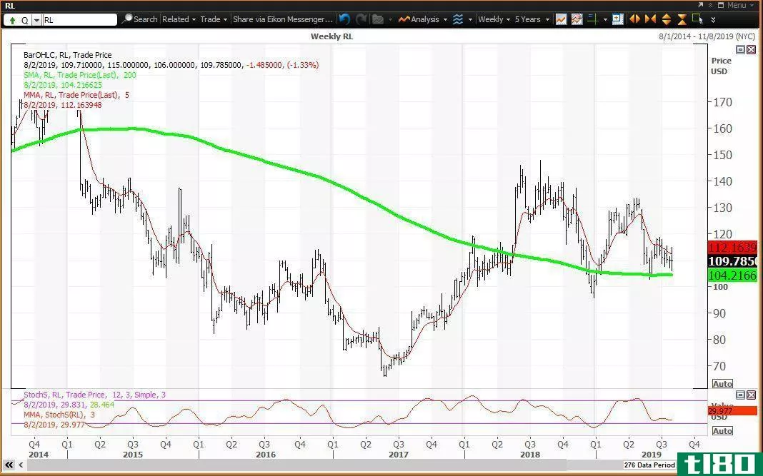 Weekly chart showing the share price performance of Ralph Lauren Corporation (RL)