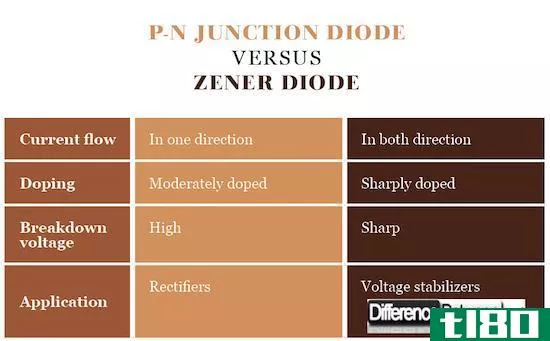 p-n结二极管(p-n junction diode)和齐纳二极管(zener diode)的区别