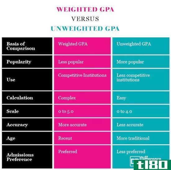 加权平均绩点(weighted gpa)和未加权平均绩点(unweighted gpa)的区别