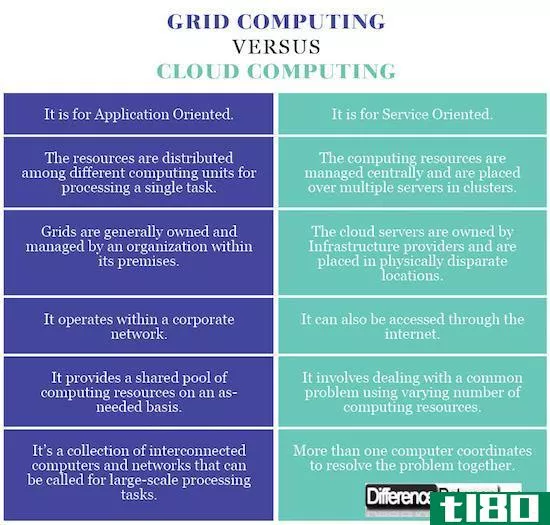 网格计算(grid computing)和云计算(cloud computing)的区别