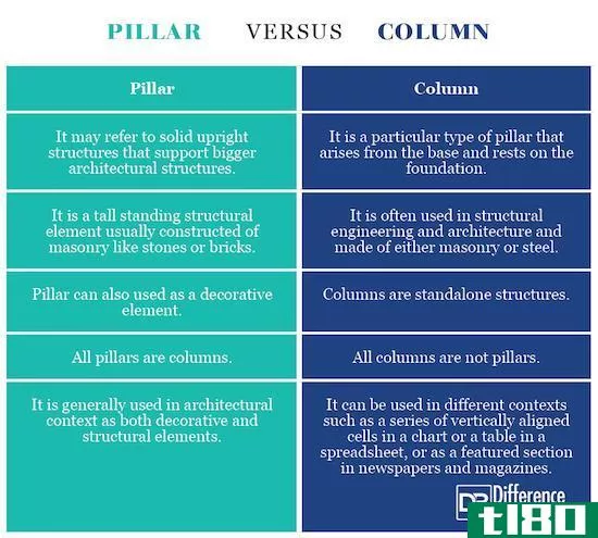 支柱(pillar)和柱(column)的区别
