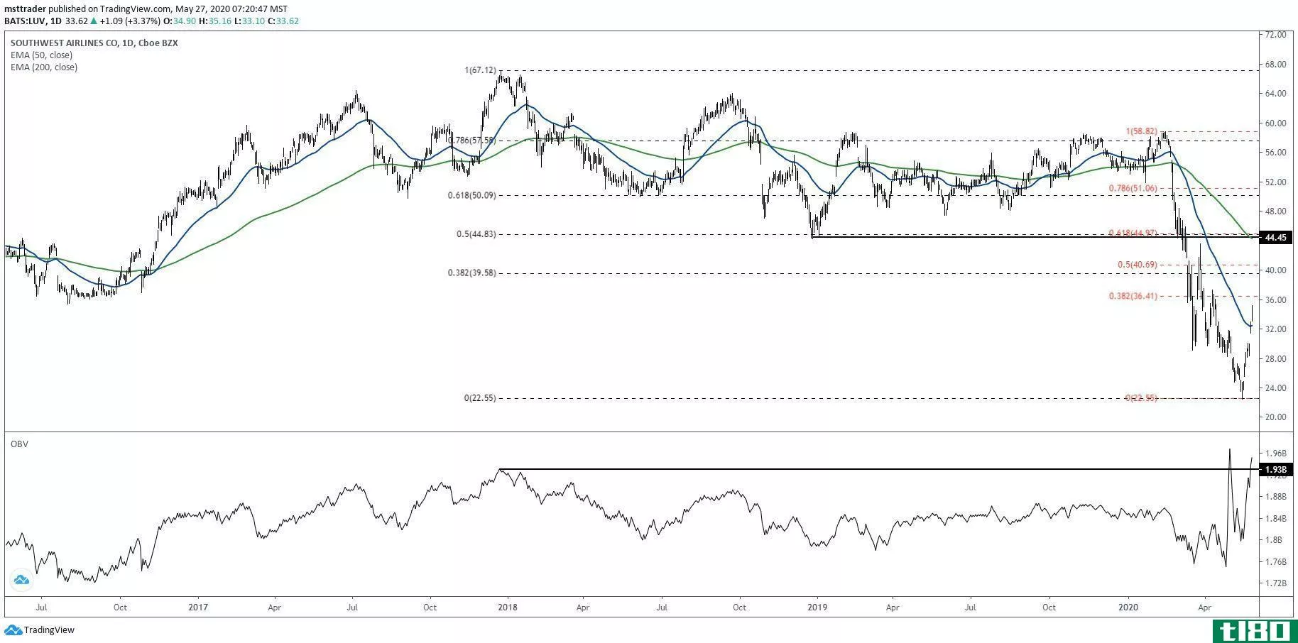 Short-term chart showing the share price performance of Southwest Airlines Co. (LUV)