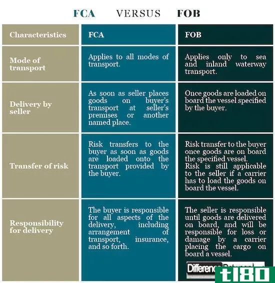 fca公司(fca)和离岸价(fob)的区别