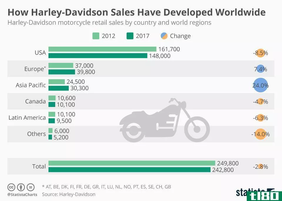  How Harley-Davidson Sales Have Developed Worldwide | Statista