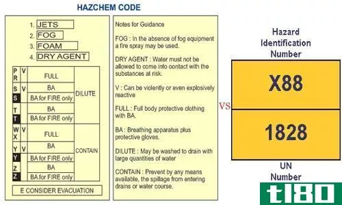 危险识别号(hazard identification number)和应急行动（hazchem）代码(emergency action (hazchem) code)的区别