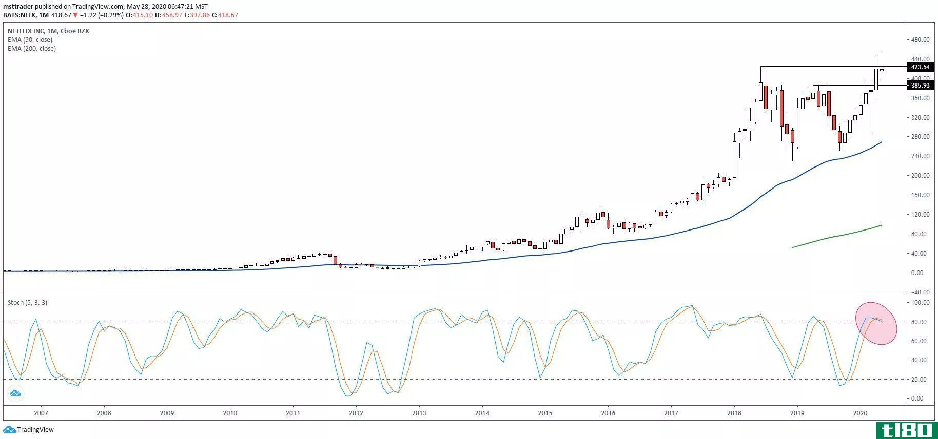 Long-term chart showing the share price performance of Netflix, Inc. (NFLX)