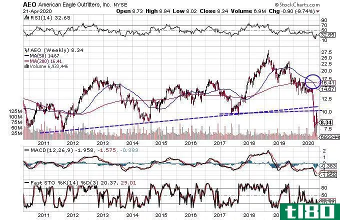 Chart showing the share price performance of American Eagle Outfitters, Inc. (AEO)