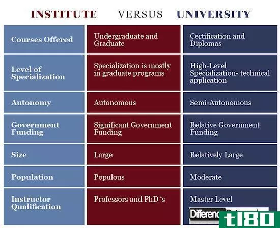 研究所(institute)和大学(university)的区别