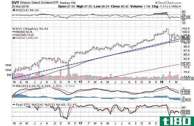 Technical chart showing the performance of the iShares Select Dividend ETF (DVY)