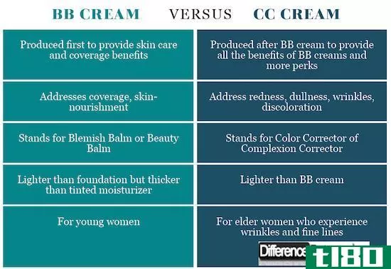 bb霜(bb cream)和cc霜(cc cream)的区别