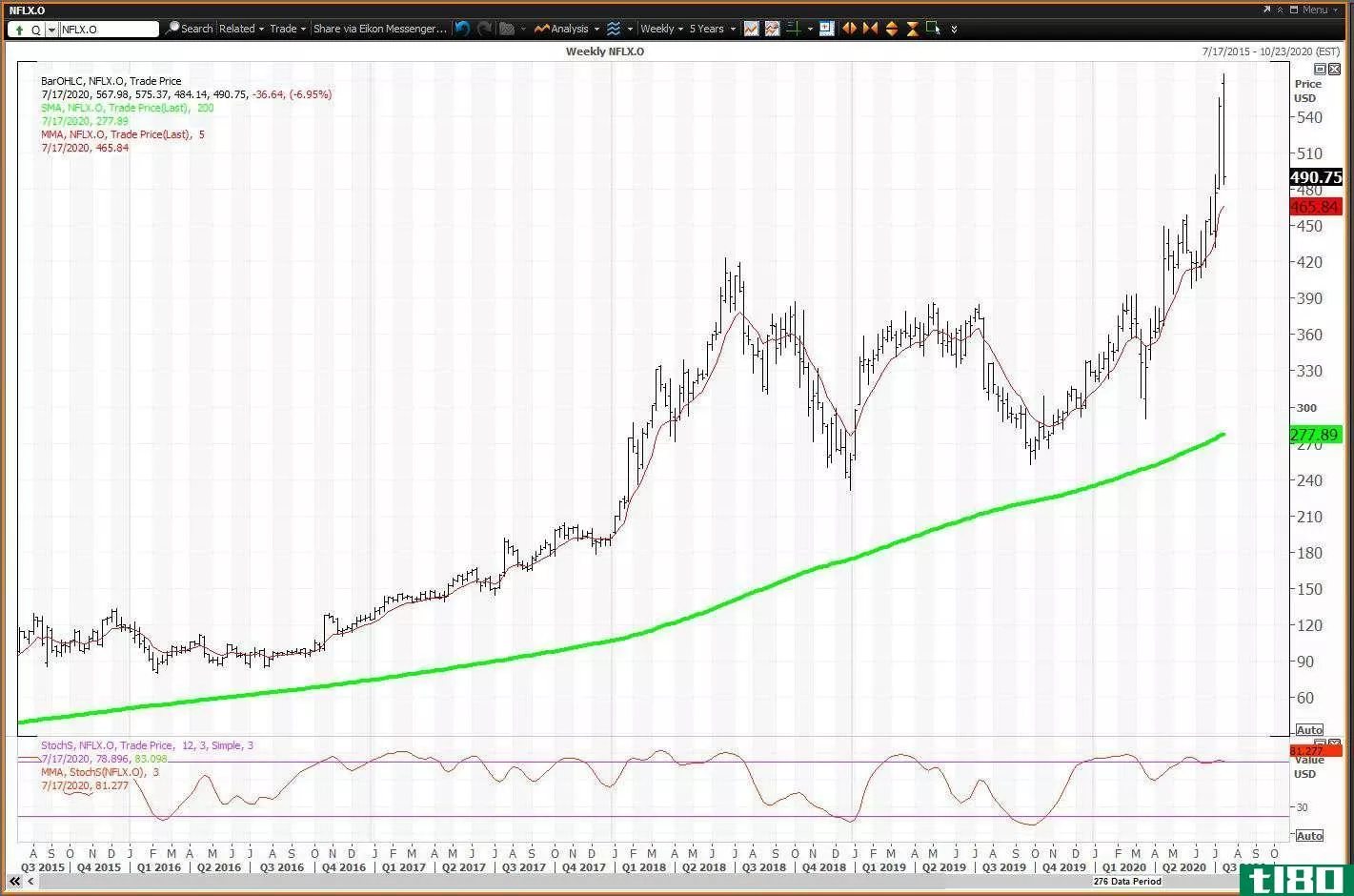 Weekly chart showing the share price performance of Netflix, Inc. (NFLX)