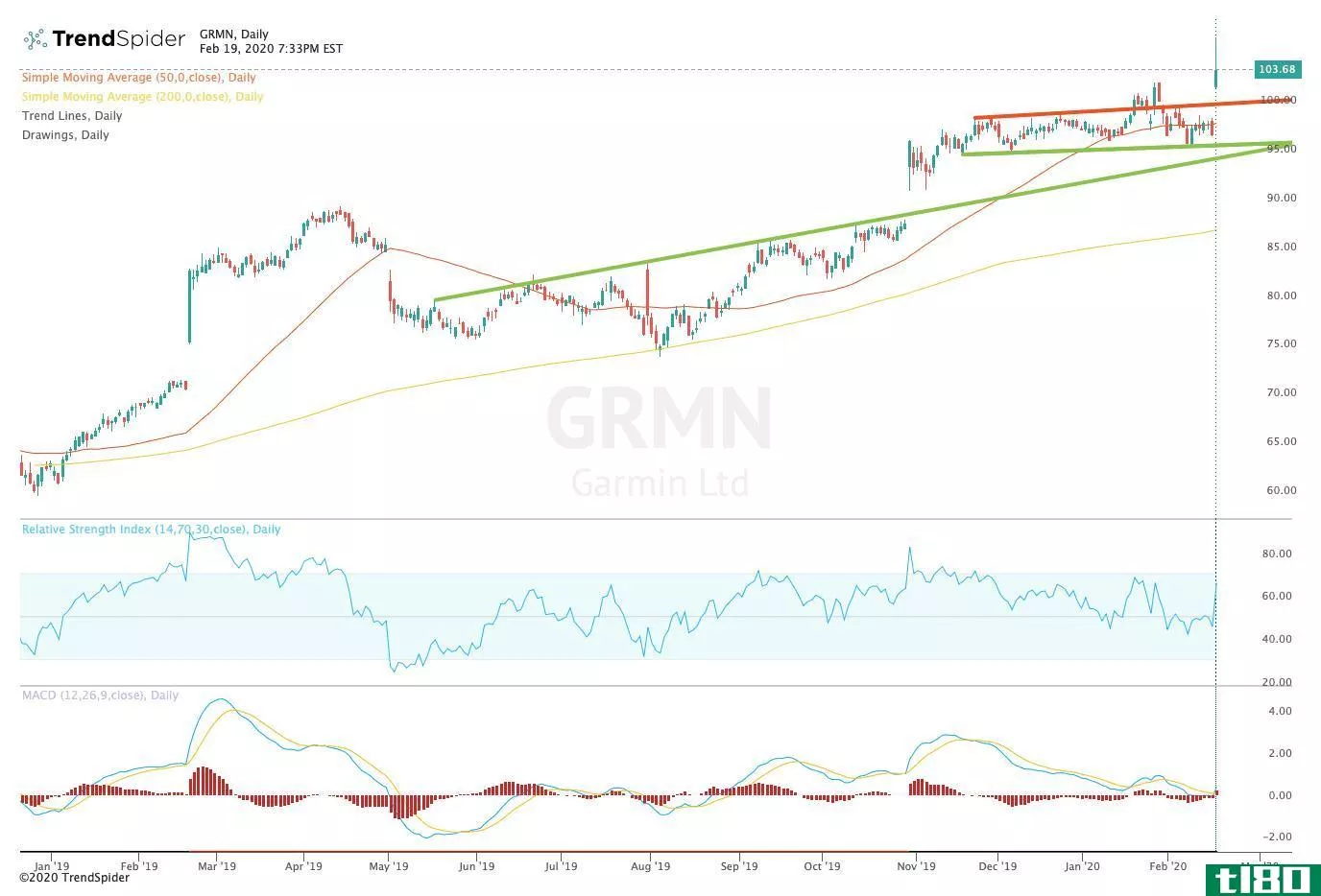 Chart showing the share price performance of Garmin Ltd. (GRMN)