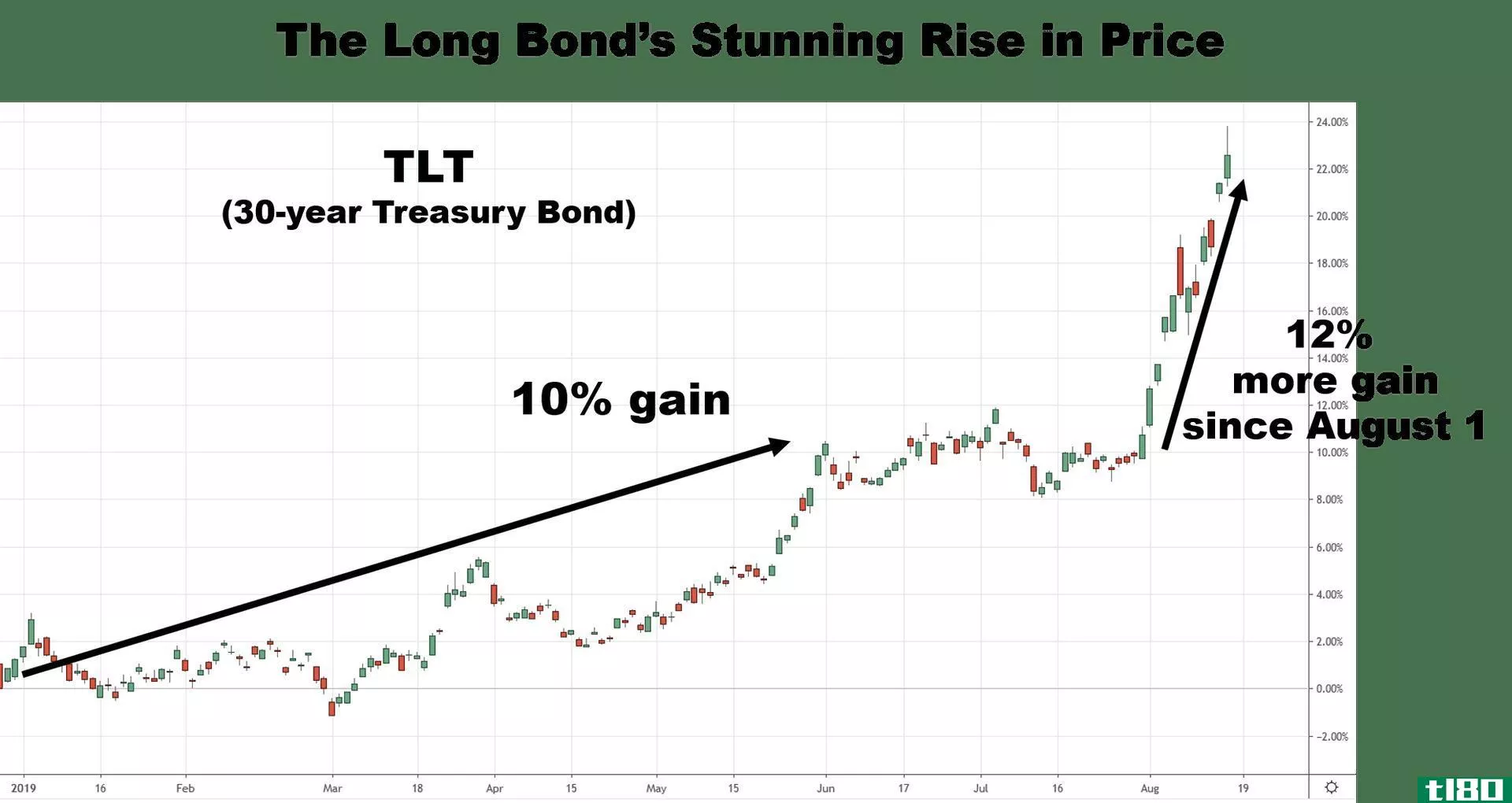 Chart showing the performance of the 30-year Treasury bond
