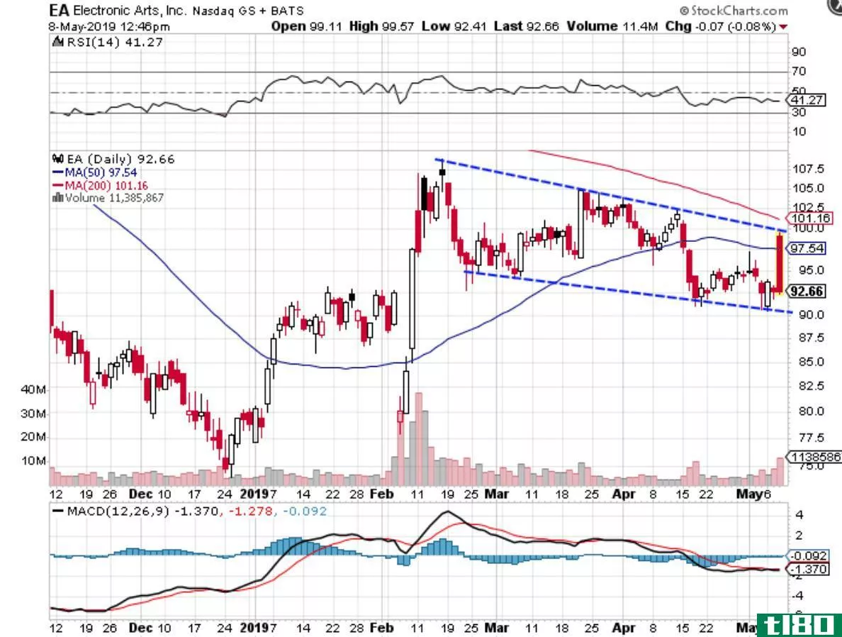 Technical chart showing the share price performance of Electronic Arts Inc. (EA)