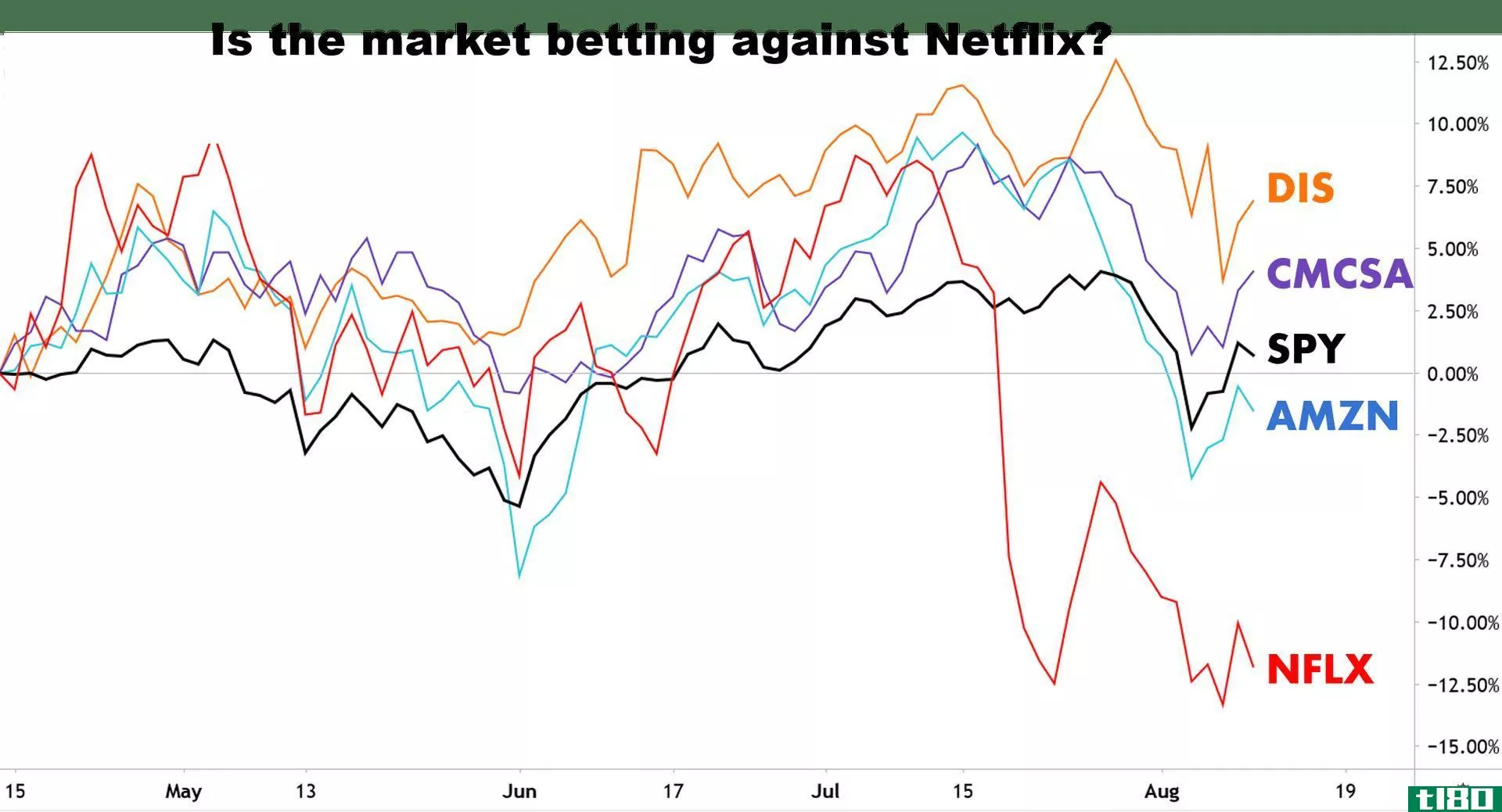 Chart showing the share price performance of Netflix, Inc. (NFLX) vs. compe*****s