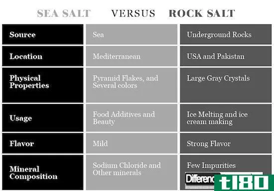 海盐(sea salt)和岩盐(rock salt)的区别