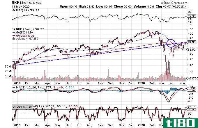 Chart showing the share price performance of Nike, Inc. (NKE)