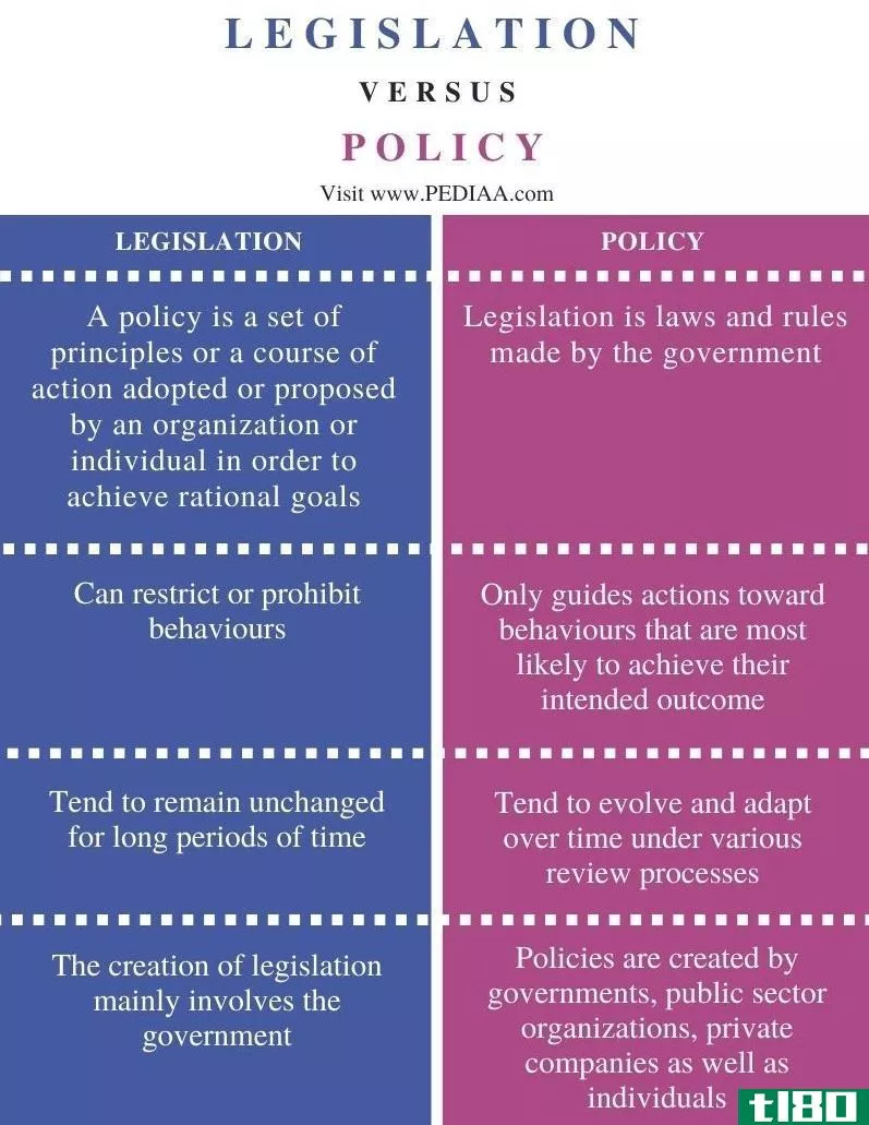 立法(legislation)和政策(policy)的区别