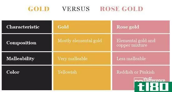 金(gold)和玫瑰金(rose gold)的区别