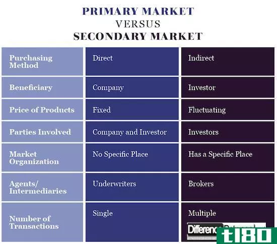 一级市场(primary market)和二级市场(secondary market)的区别