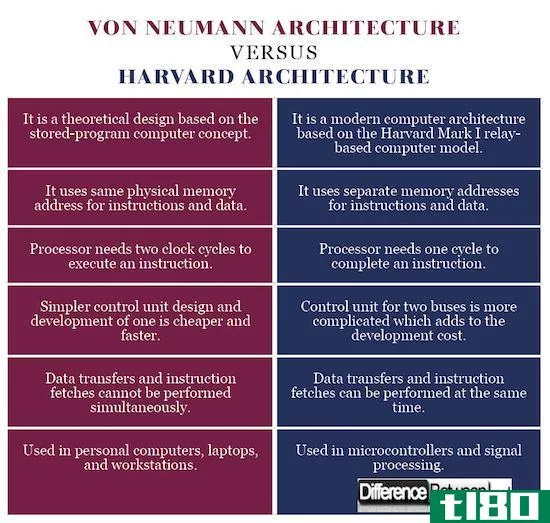 冯诺依曼(von neumann)和哈佛建筑(harvard architecture)的区别