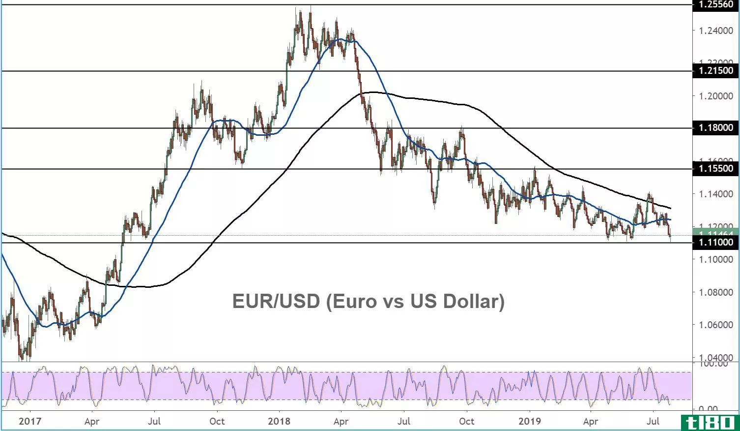 Chart showing the performance of the euro vs. the U.S. dollar
