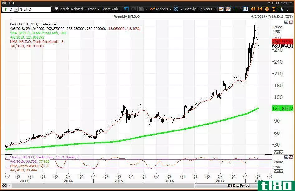 Weekly technical chart showing the performance of Netflix, Inc. (NFLX) stock