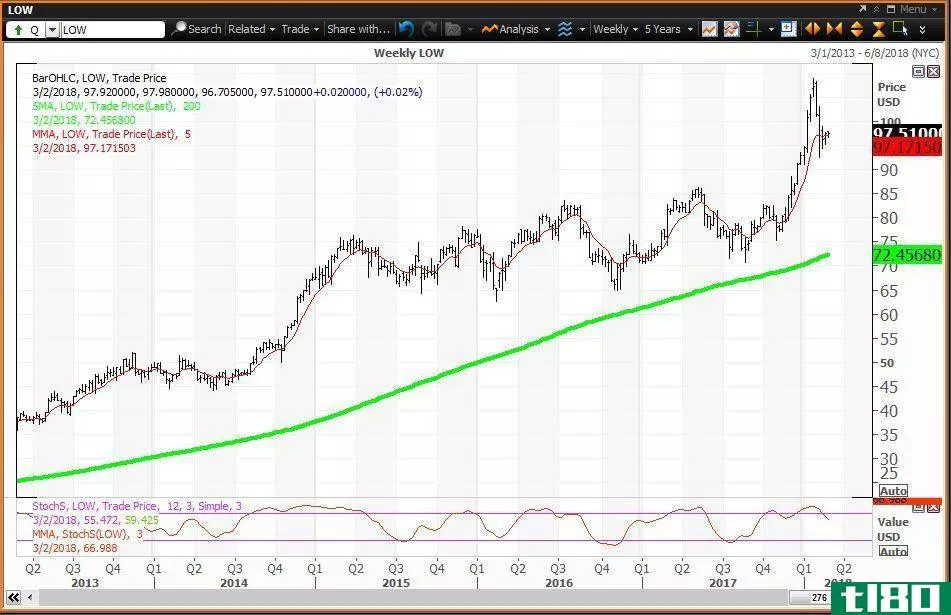 Weekly technical chart showing the performance of Lowe's Companies, Inc. (LOW) stock