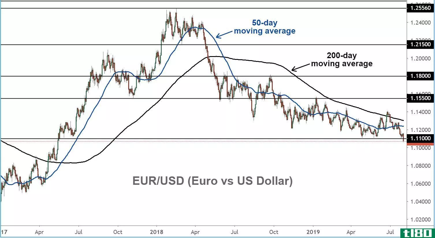 Chart showing the performance of the euro vs. the U.S. dollar