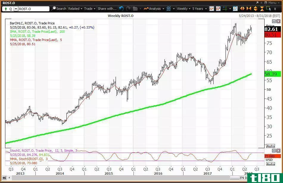 Weekly technical chart showing the performance of Ross Stores, Inc. (ROST) stock