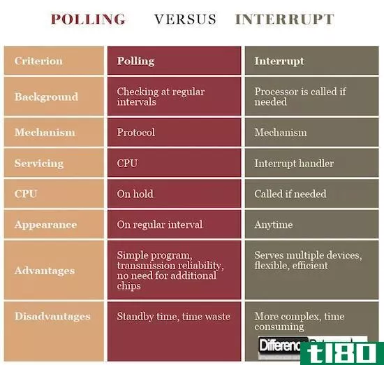 轮询(polling)和打断(interrupt)的区别