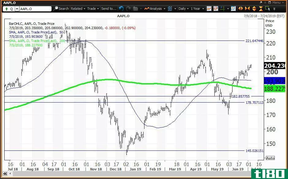 Daily chart showing the share price performance of Apple Inc. (AAPL)