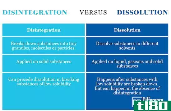 溶解(dissolution)和崩解(disintegration)的区别