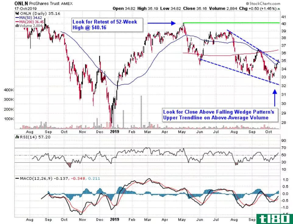 Chart depicting the share price of the ProShares Online Retail ETF (ONLN)