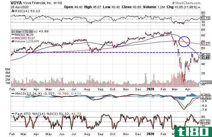 Chart showing the share price performance of Voya Financial, Inc. (VOYA)