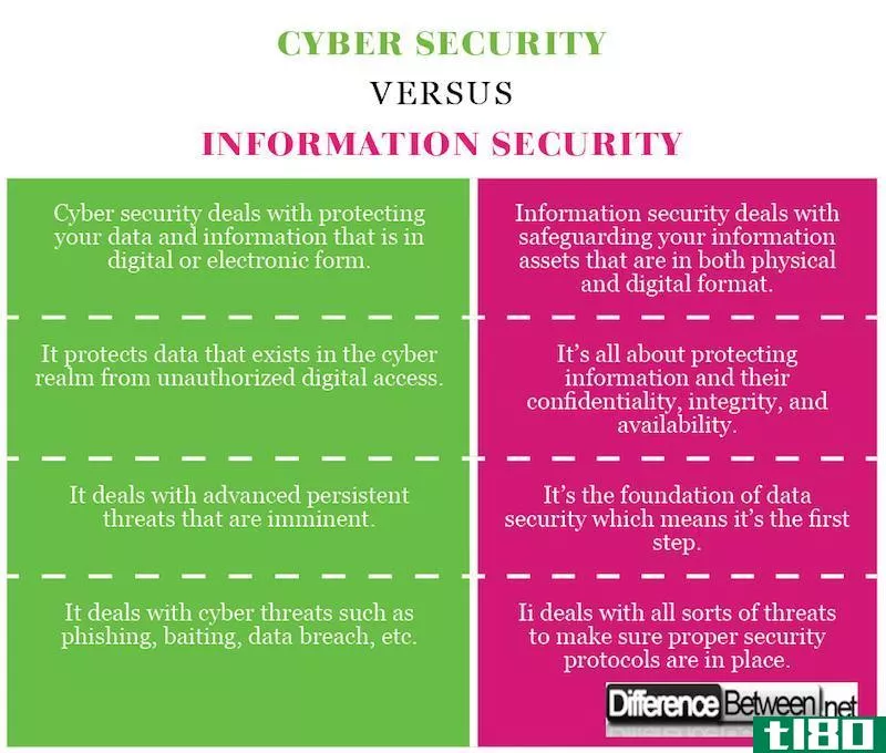 网络安全(cyber security)和信息安全(information security)的区别