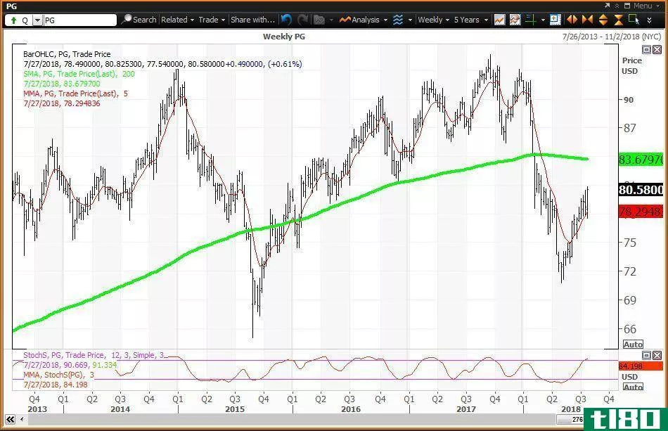 Weekly technical chart showing the performance of The Procter & Gamble Company (PG) stock