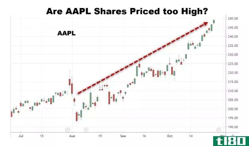 Chart showing the share price performance of Apple Inc. (AAPL)