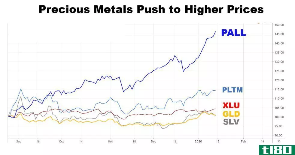Chart showing the performance of various precious metals