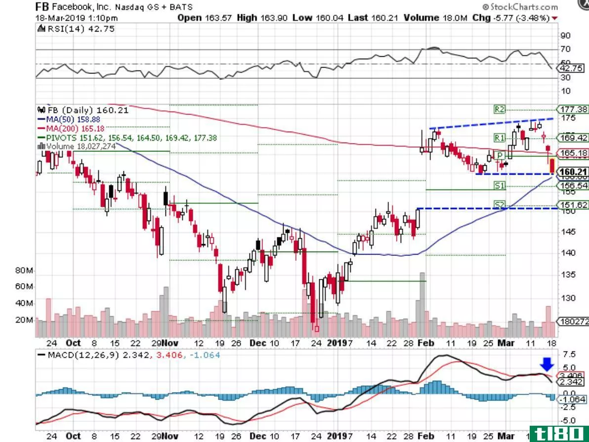 Technical chart showing the share price performance of Facebook, Inc. (FB)
