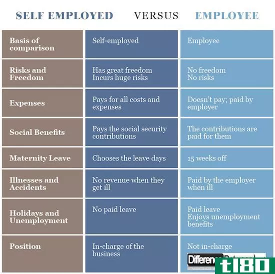 自营的(self employed)和雇员(employee)的区别
