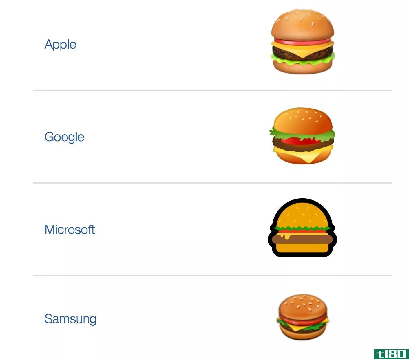 谷歌首席执行官将修复汉堡包表情符号作为首要任务