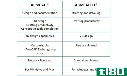 autocad软件(autocad)和autocad lt(autocad lt)的区别