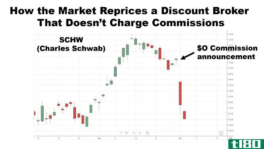 Chart showing the performance of The Charles Schwab Corporation (SCHW)