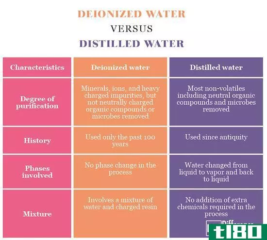 去离子(deionized)和蒸馏水(distilled water)的区别