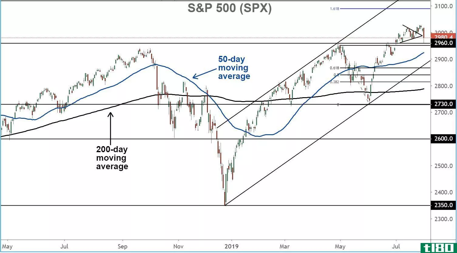 Chart showing the performance of the S&P 500 Index